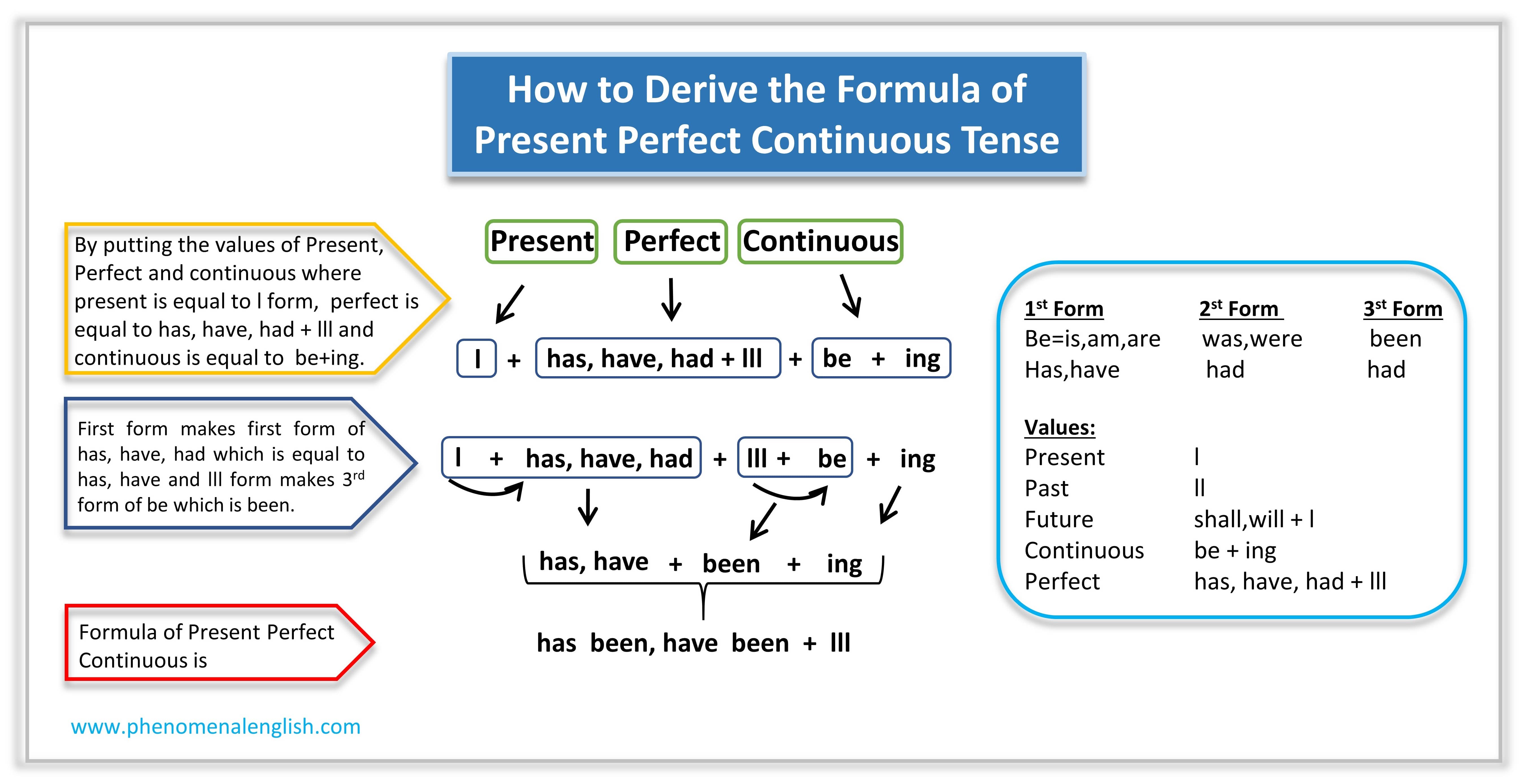 formula of present perfect continuous